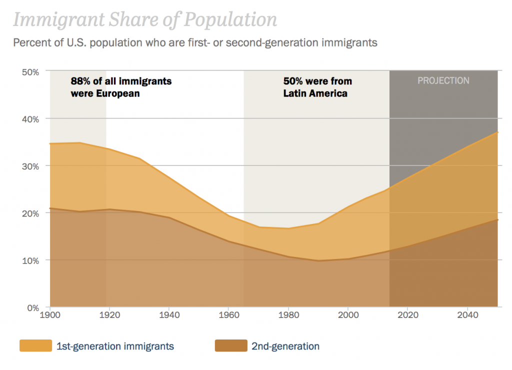 immigration change us