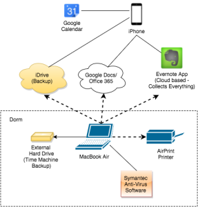 college dorm network